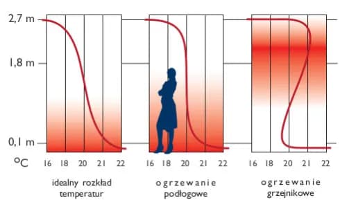 Ile pętli ogrzewania podłogowego potrzebujesz dla idealnego ciepła?