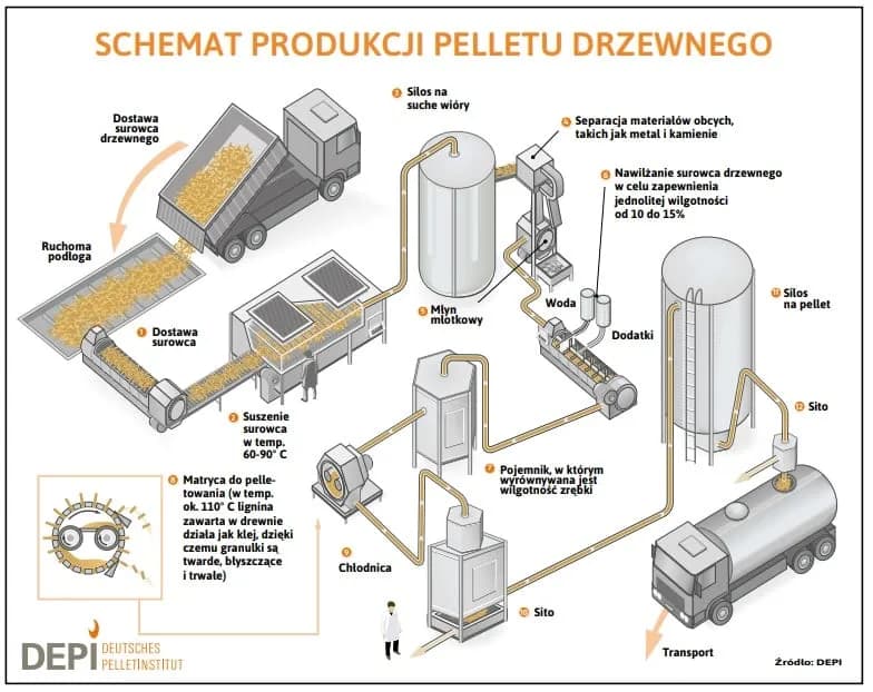 Jak produkować pellet: krok po kroku do efektywnej produkcji