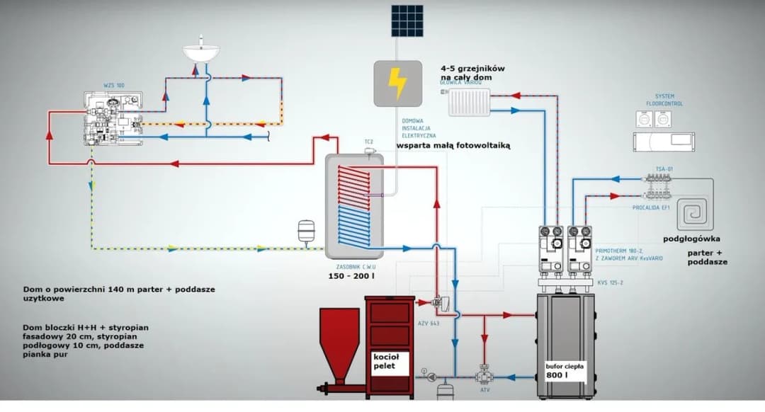 Kocioł na pellet z buforem czy bez - co wybrać dla oszczędności?